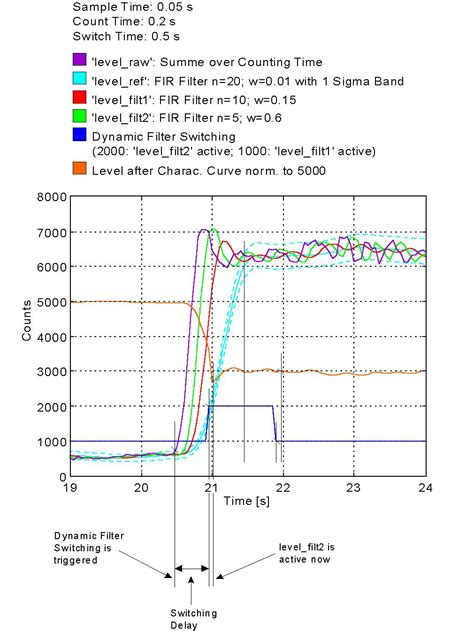 Dynamic Array Filter 的图像结果