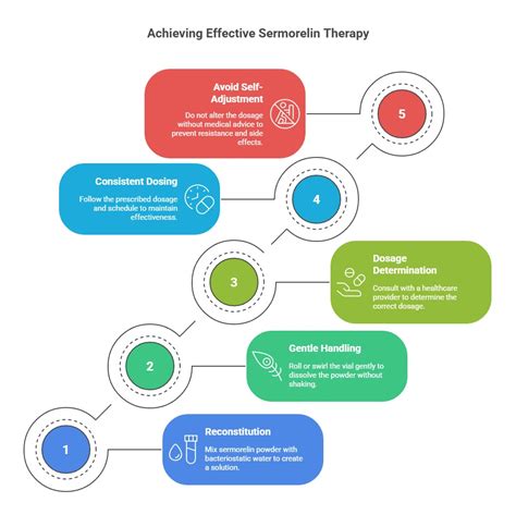 Sermorelin Injections: Dosing, Timing, Technique, Side Effects