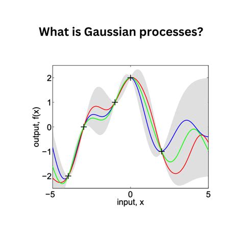 Image result for Gaussian Process Tutorial