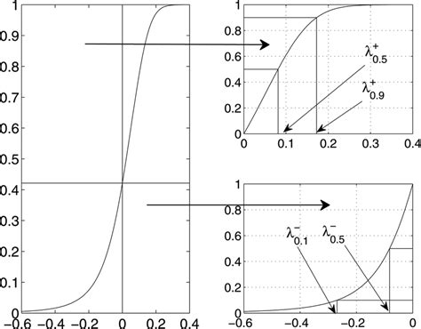 Quantile Meaning 的图像结果