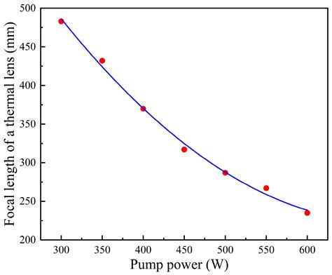 Study of a High-Power, Long-Pulse-Width Acousto-Optical Q-Switched 1064 ...