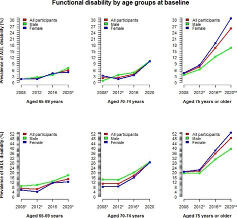 Image result for Functional Disability
