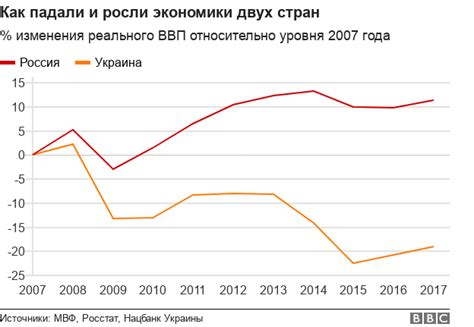 Экономика Украины растет быстрее российской. Почему? - BBC News Русская ...