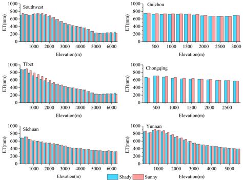 Comparison of the Distribution of Evapotranspiration on Shady and Sunny ...