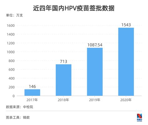 9-45岁女性都能打！默沙东九价HPV疫苗扩龄，此前为16-26岁_腾讯新闻