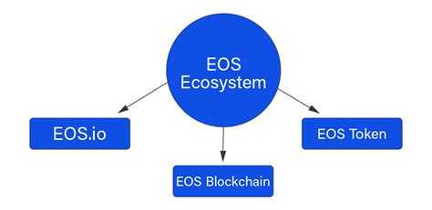 EOS.IO Explained 的图像结果