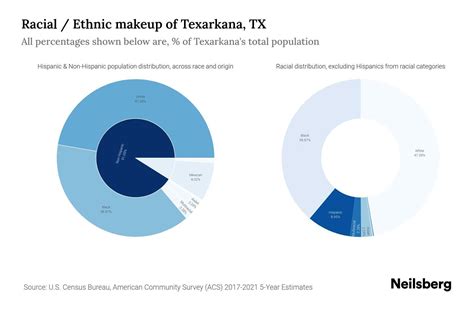 Texarkana, TX Population by Race & Ethnicity - 2023 | Neilsberg