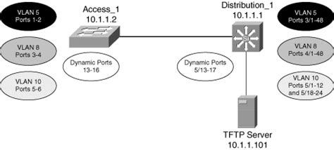 Image result for VLAN Configuration Tutorial