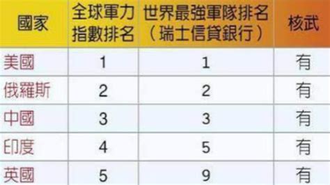 2019全球军事排行榜_世界军事排名,中国排第二还是第三(3)_中国排行网