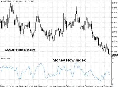Python Money Flow Index 的图像结果