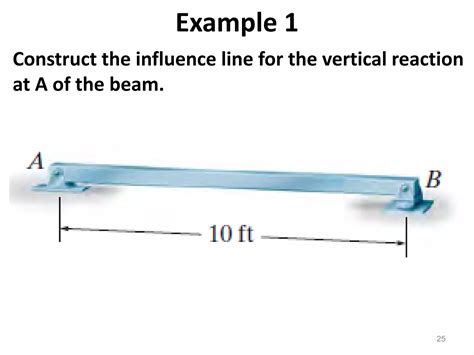 Influence Lines Tutorial 的图像结果