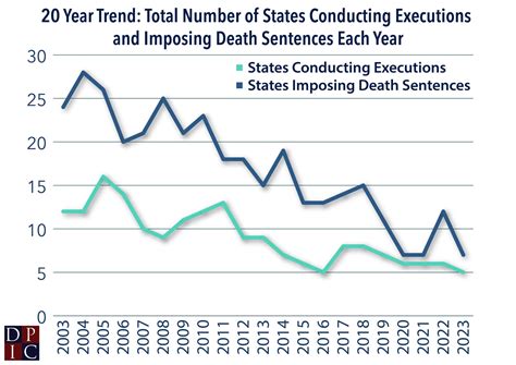 The Death Penalty in Decline - Equal Justice USA