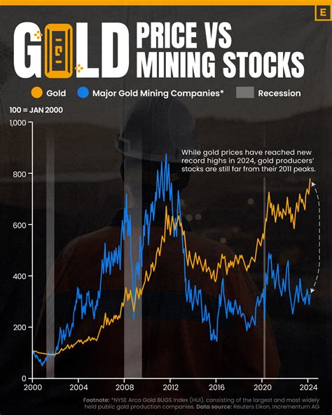 Charted: The Value Gap Between the Gold Price and Gold Miners