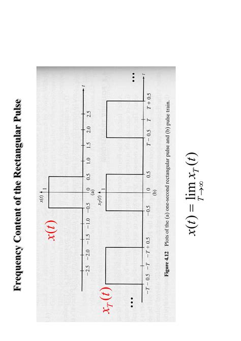 Image result for Fourier Transform From Graph Examples