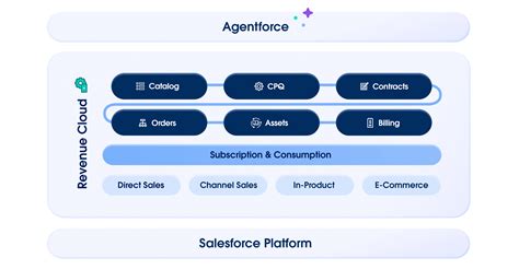 Revenue Management Software | Salesforce