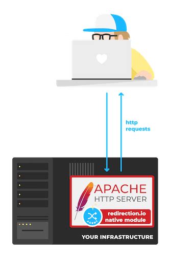 Image result for Apache Module