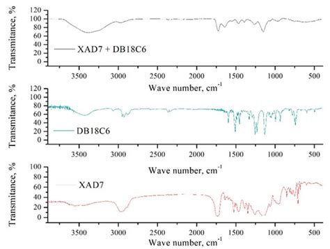 Evaluation of Performance of Functionalized Amberlite XAD7 with Dibenzo ...