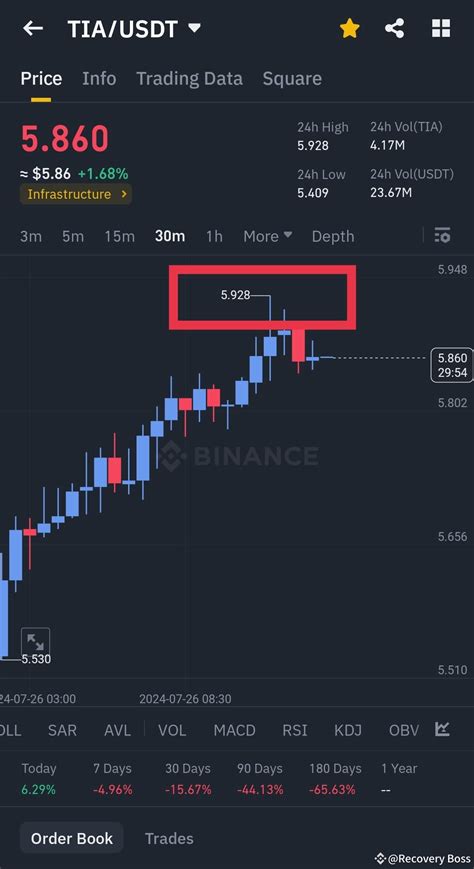 $TIA hit All Tp 🥰 #dyor #BinanceTurns7 best entry for be | Recovery ...