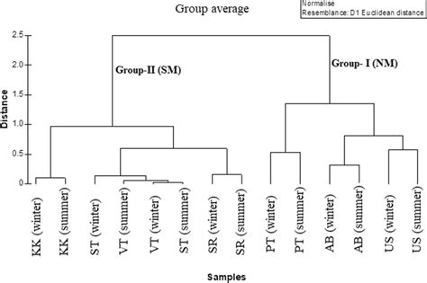 Image result for Dendrogram Excel