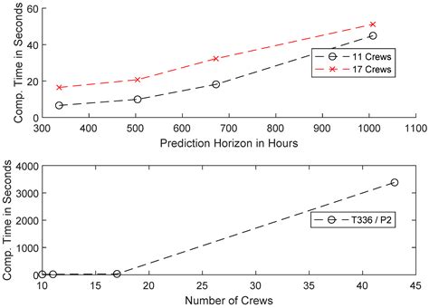 A Crew Scheduling Model to Incrementally Optimize Workforce Assignments ...