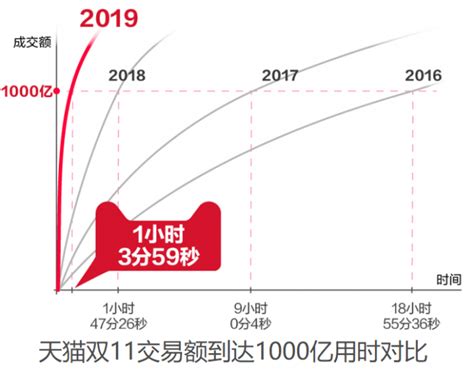 天猫双11成交额比去年增长千亿，上海哪个区贡献最大？ - 周到上海