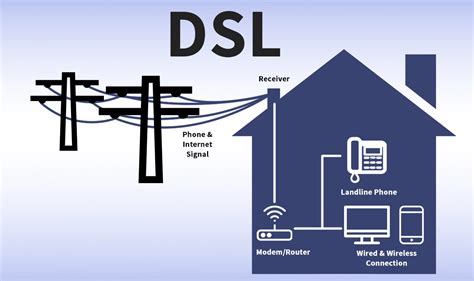 DSL Explained 的图像结果