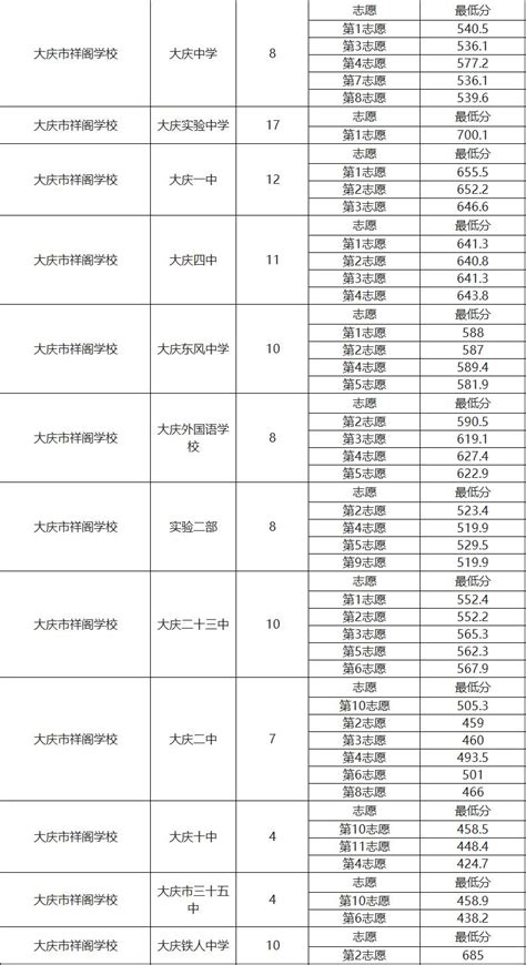 2019黑龙江大庆中考各高中录取分数线公布_初三网