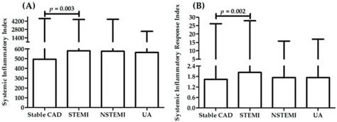Investigation of the Associations of Novel Inflammatory Biomarkers ...