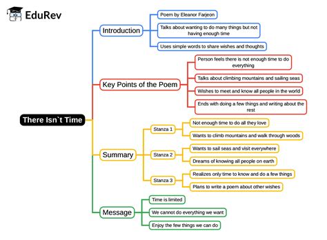 Mind Map: There Isn't Time - English Class 2 ICSE PDF Download