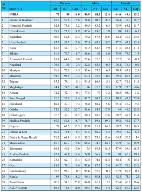 A Study on Modern Day Process and Evaluation Of Tribal Development In India
