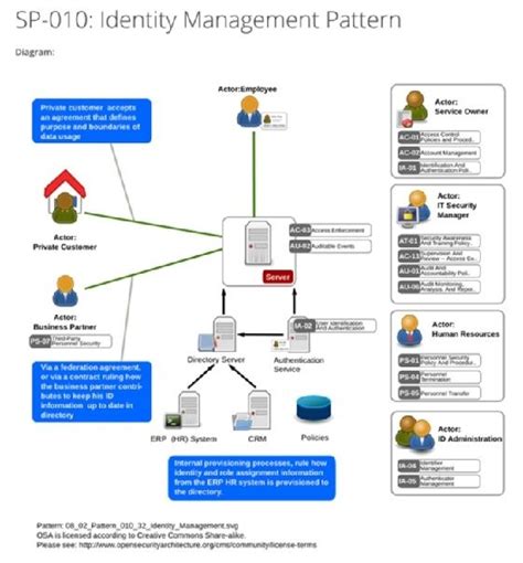 Identity Access Management 的图像结果