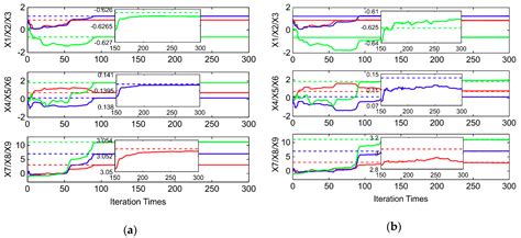 Real-Time Calibration of Magnetometers Using the RLS/ML Algorithm