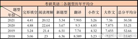 2021年上海高考数学&英语平均分、最高分、最低分公布！ - 哔哩哔哩