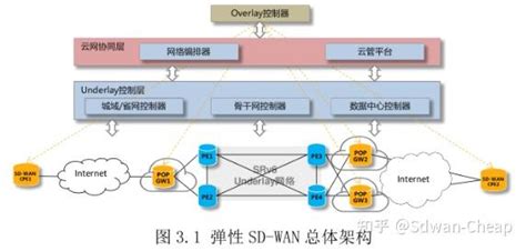 SD-WAN - SD-WAN，国际专线上网