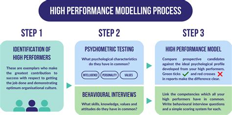 Image result for High Performance Model