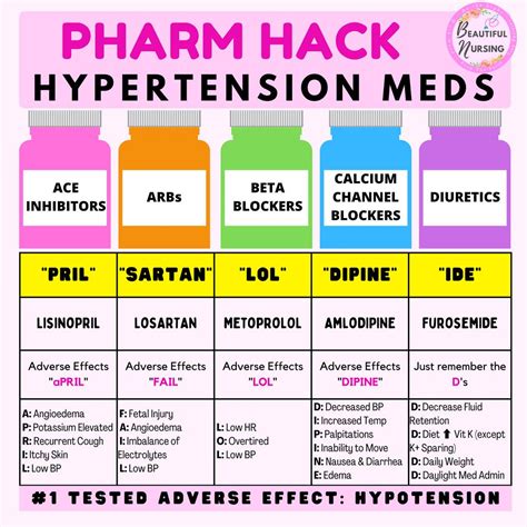 Hypertension Medications. HTN Meds. Nursing School. Nursing Student Tips, Nursing School ...