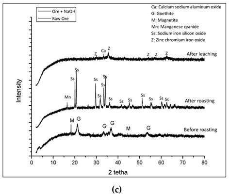 The Effect of Alkali Roasting Pretreatment on Nickel Extraction from ...