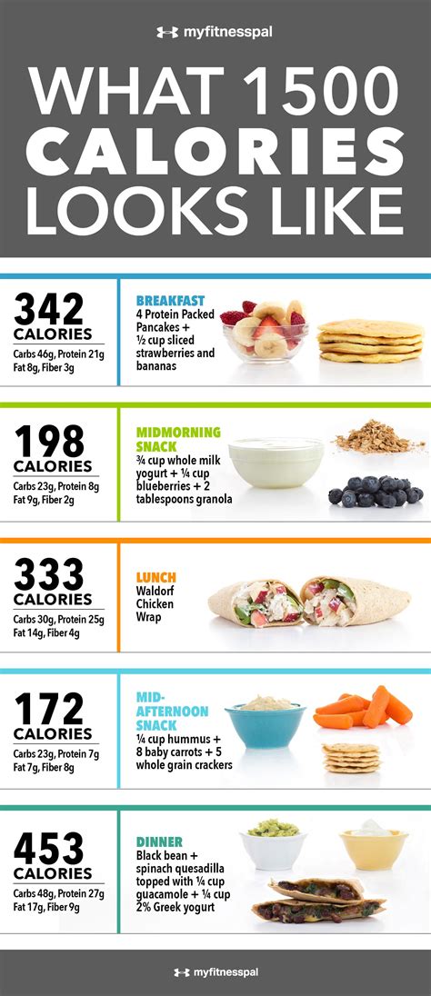 What 1,500 Calories Looks Like [Infographic] | Myfitnesspal recipes ...