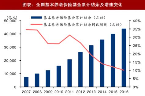 2018年中国养老保险行业覆盖范围及基金累计结余分析（图） - 中国报告网