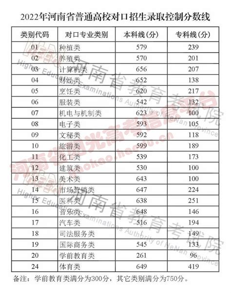 河南省公布2020年普通高校招生录取控制分数线_高考快讯_河南省人民政府门户网站