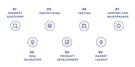 Product Development Process Steps 的图像结果