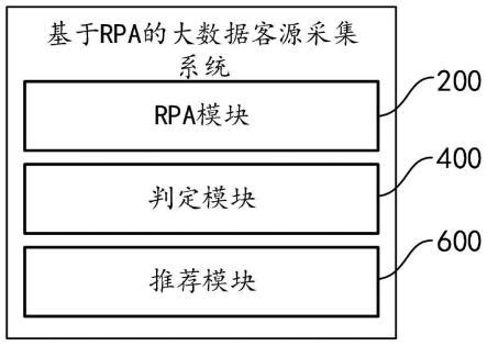 基于RPA的大数据客源采集系统的制作方法