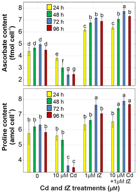 Mitigating Effect of Trans-Zeatin on Cadmium Toxicity in Desmodesmus ...
