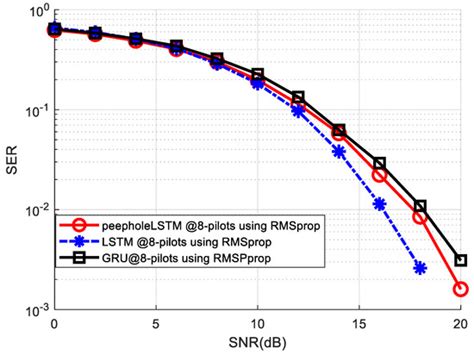 Deep Learning Peephole LSTM Neural Network-Based Channel State ...