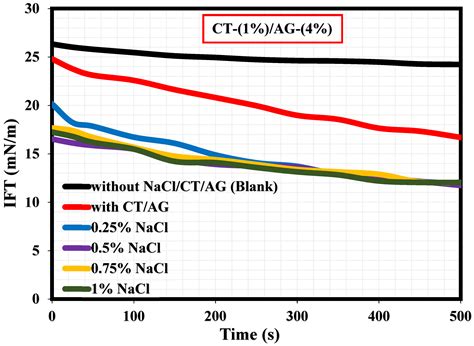 Pickering Emulsions Stabilized by Chitosan/Natural Acacia Gum ...