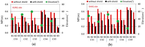 Global Navigation Satellite System Multipath Mitigation Using a Wave ...