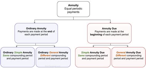Understandng The Different Types Of Annuities Simplified