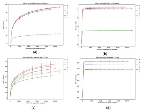 Comparison of Fermentation Behaviors and Characteristics of Tomato Sour ...