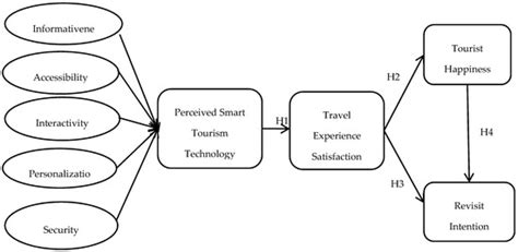 The Role of Perceived Smart Tourism Technology Experience for Tourist ...