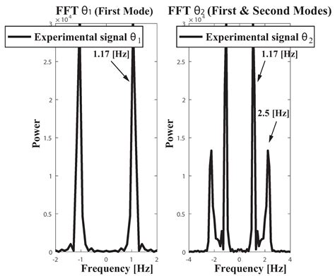 Dynamics and Embedded Internet of Things Input Shaping Control for ...